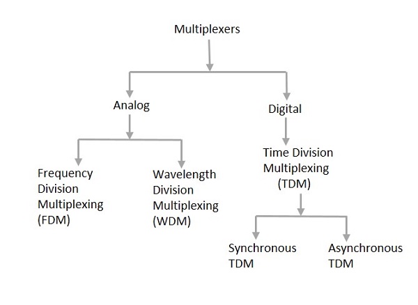 Multiplexers Types