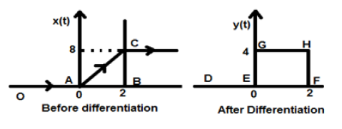 Differentiation Example