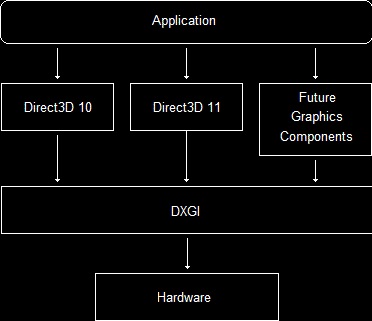 Components of DirectX