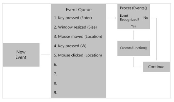 Events Used in DirectX