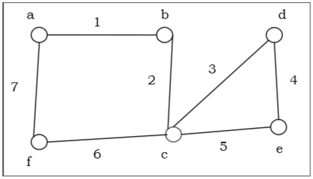 Euler graph
