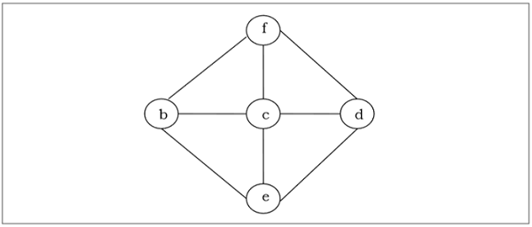 Graph in Span