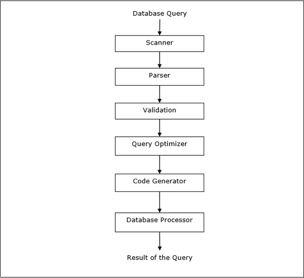 Query Processing