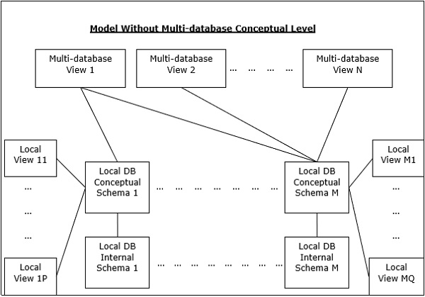  Without Multi-database Conceptual Level