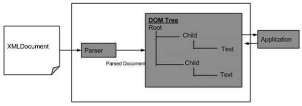 XML DOM Diagram