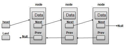 Doubly Linked List
