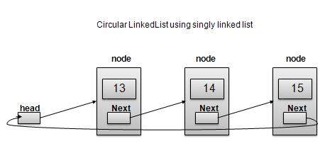 Singly Linked List as Circular Linked List