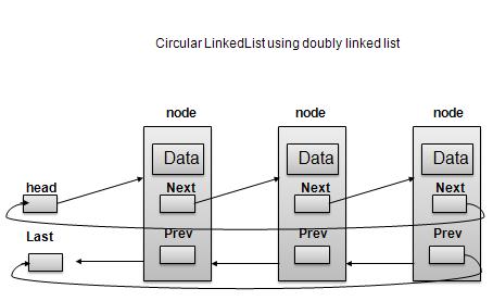 Doubly Linked List as Circular Linked List