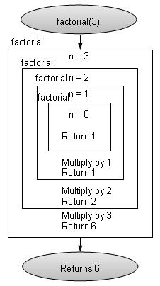 Factorial call trace