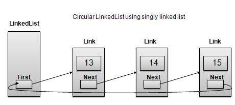 Singly Linked List as Circular Linked List