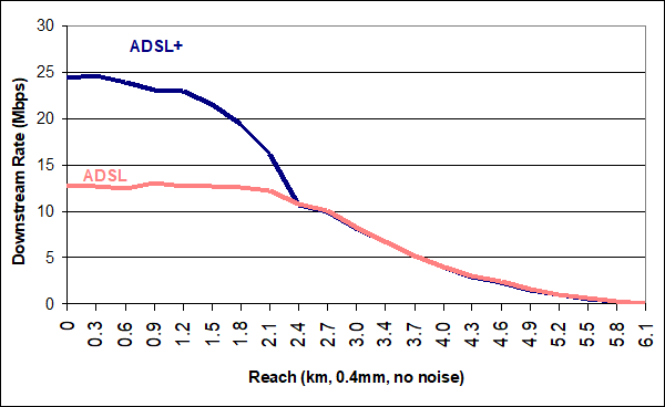 ADSL2+ Performance