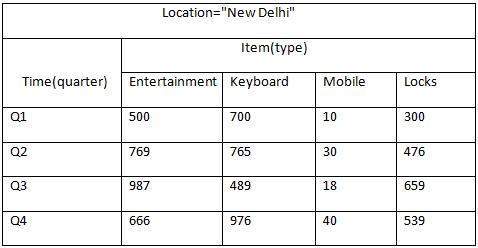 Location=New Delhi Item(type) Time(quarter) Entertainment Keyboard Mobile Locks Q1 500 700 10 300 Q2 769 765 30 476 Q3 987 