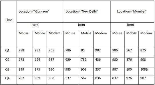 Location Gurgaon Location New Delhi Location Mumbai Time Item Item Item Mouse Mobile Modem Mouse Mobile Modem Mouse Mob