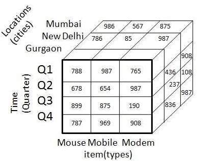 Locations 986 567 875 (cities) Mumbai New Delhi786 Gurgaon 85 987 908 788 987 765 436108 678 654 987 Time (Quarter) Q1 Q2 Q3 