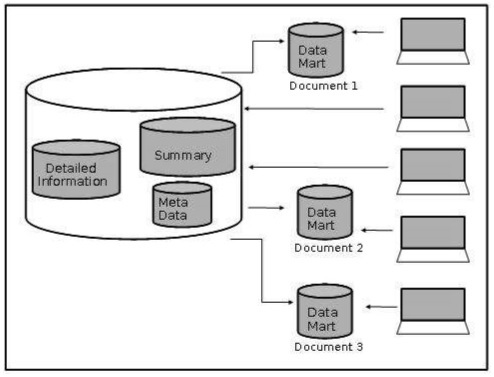 data warehousing data mart