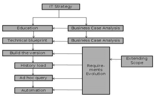 IT Strategy Education Business Case Analysis Technical blueprint Business Case Analysis Build the version Extending Scope His