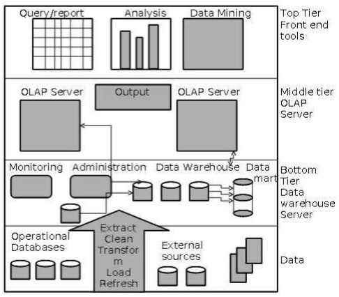 The 3-tier architecture of the data warehouse