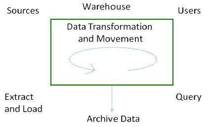 data warehouse system processes