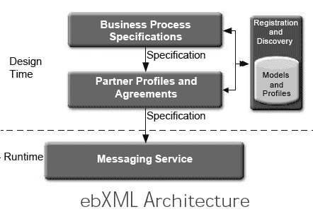 ebXML Architecture