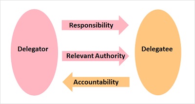 Delagator and Delagtee