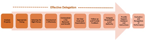Effective Delegation