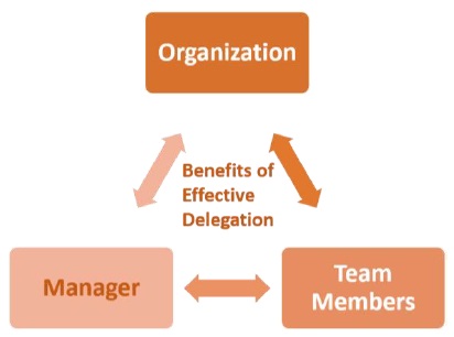 Manager and Team members