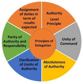 Principles of Delegation