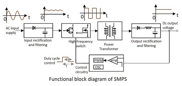Functional Block Diagram of SMPS