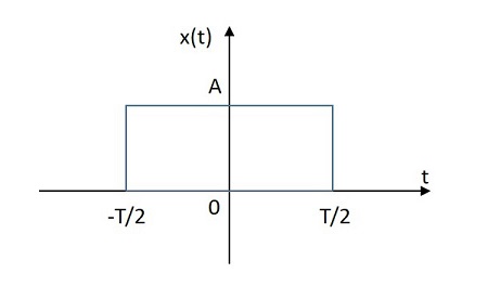 Image result for rectangular signal