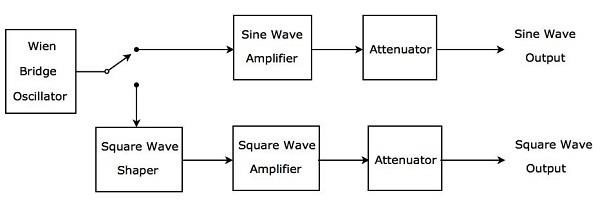 AF Sine Square Wave generator