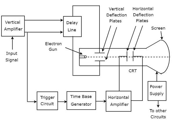 Basics of Oscilloscopes - Tutorialspoint