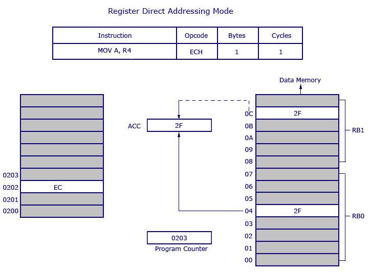Register Direct Addressing Mode