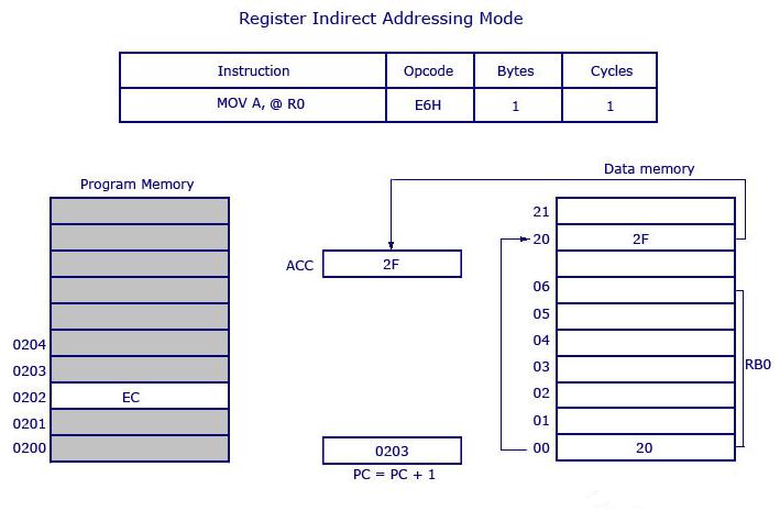 Register Indirect Addressing Mode