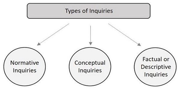 Types of Inquiries