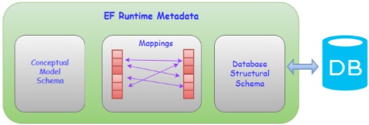 EF Runtime Metadata