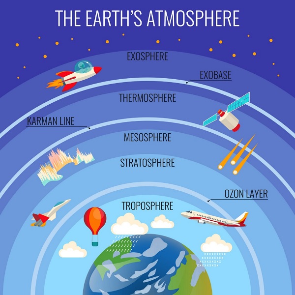 Earth's Atmosphere