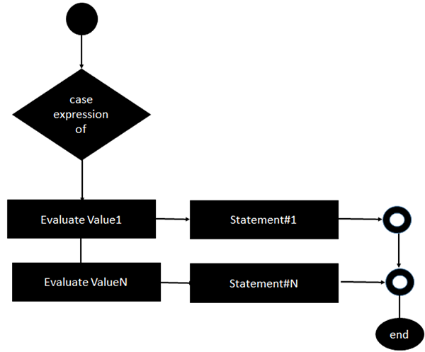 Case Statements