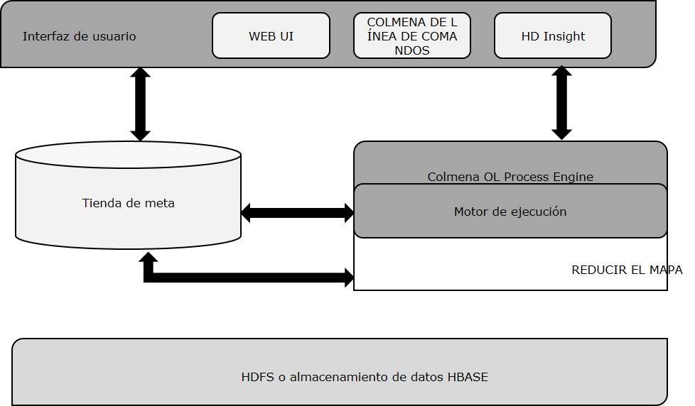 Hive Architecture