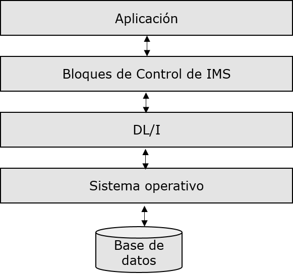 bloque de control