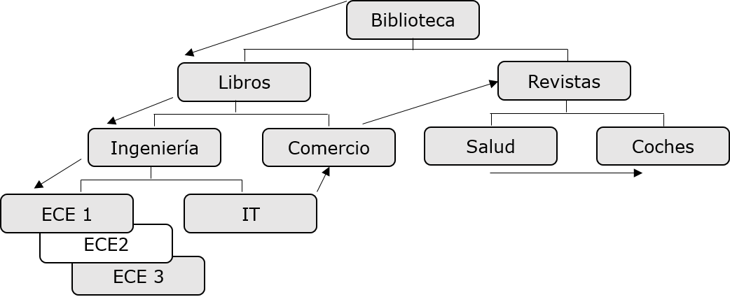 tratamiento secuencial