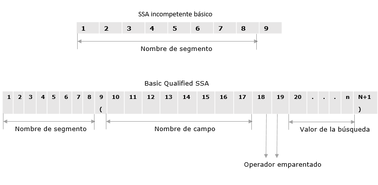 SSA