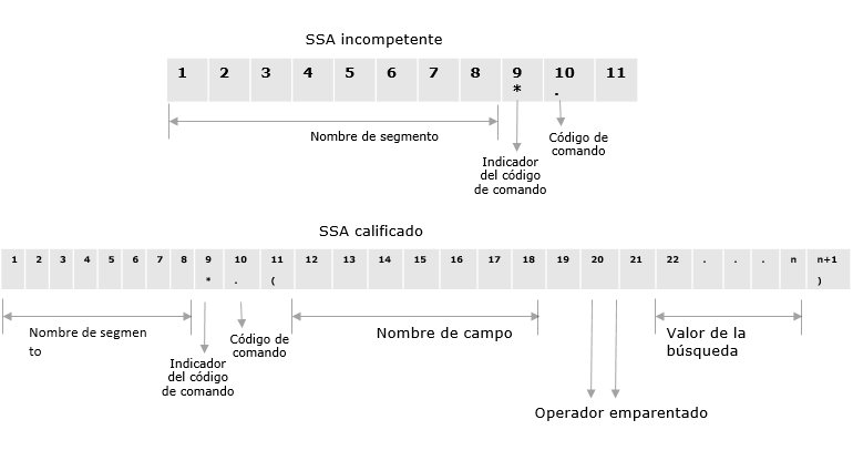 SSA no calificado