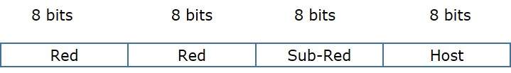 Direccionamiento IP