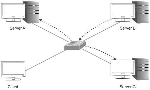 Multicast Dirigindose