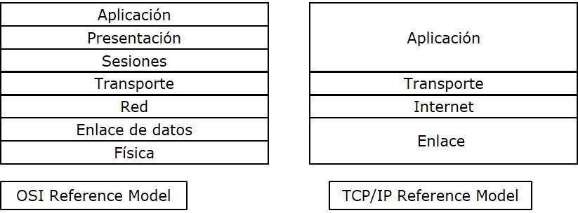 Capas TCP / IP Modelo