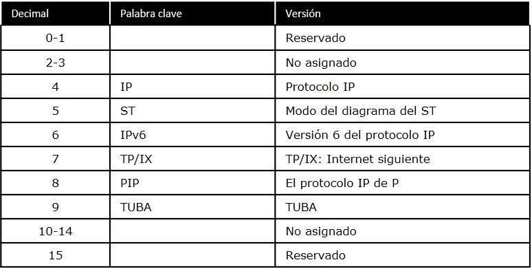 IPv6 Tabla Versión