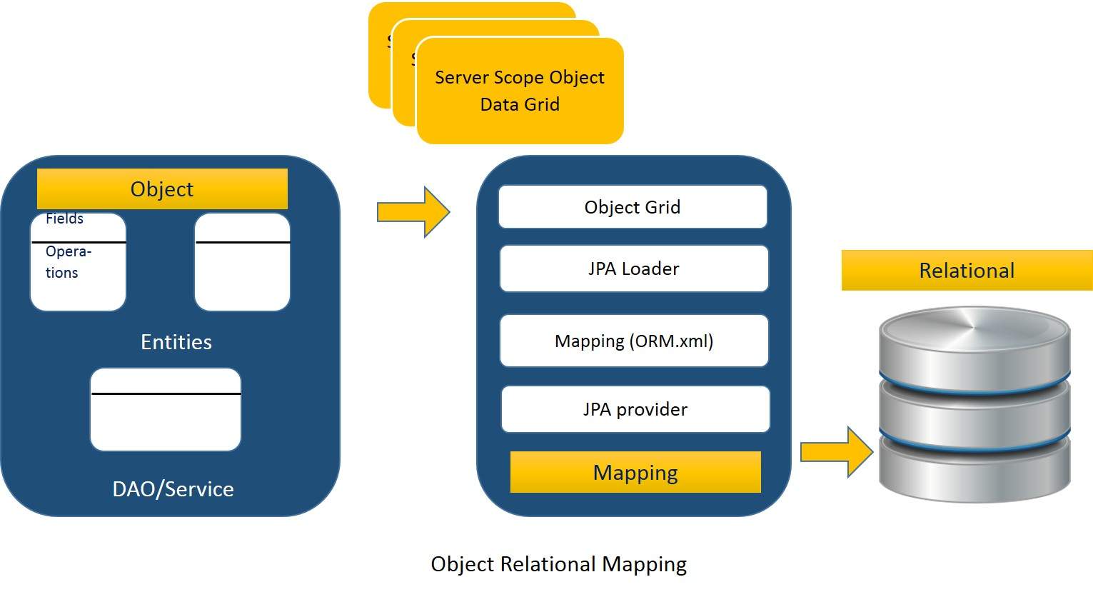 Object Relational Mapping