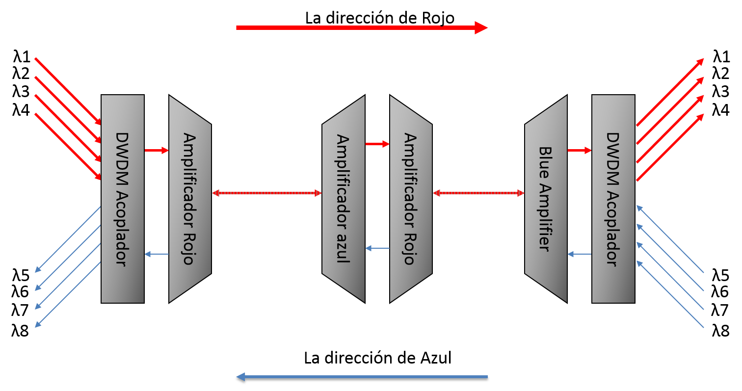 amplificador DWDM