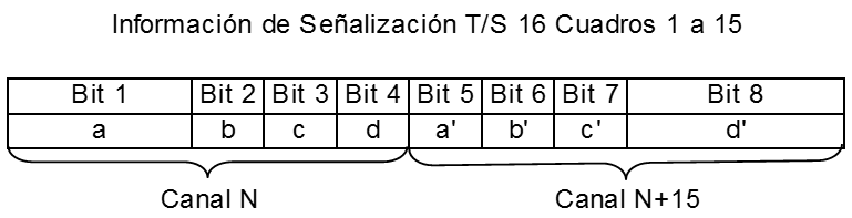 Señalización Códigos