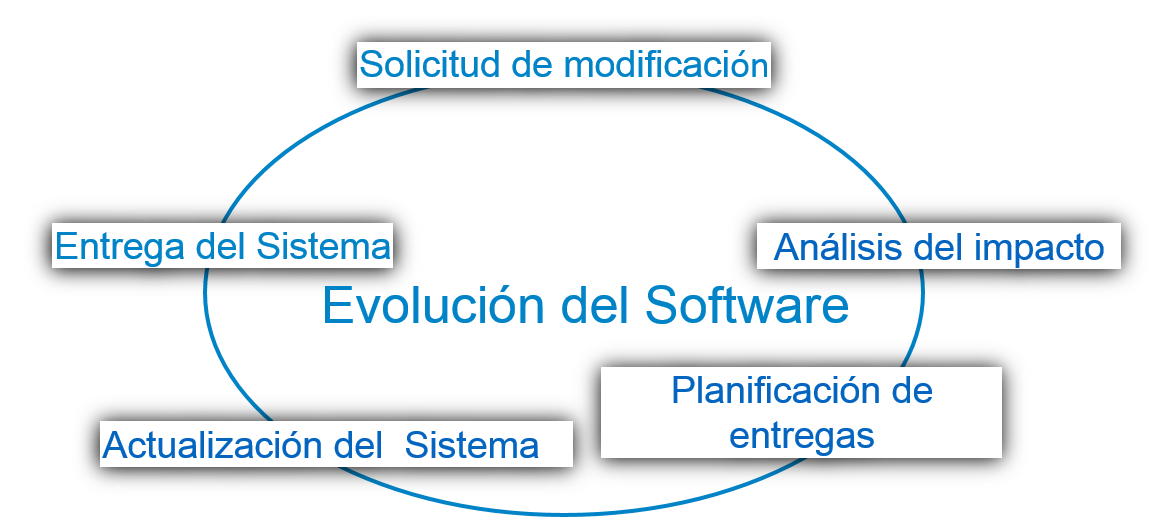 Evolución de Software